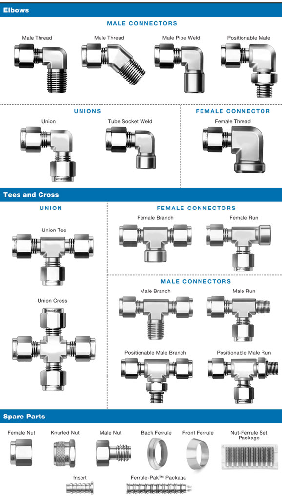 double ferrule compression tube fittings Manufacturer